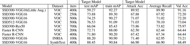 Figure 4 for Membership Inference Attacks Against Object Detection Models