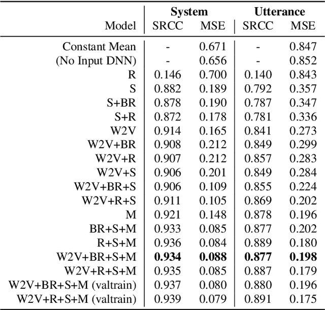 Figure 2 for Using Rater and System Metadata to Explain Variance in the VoiceMOS Challenge 2022 Dataset