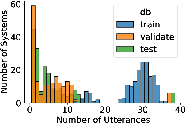 Figure 3 for Using Rater and System Metadata to Explain Variance in the VoiceMOS Challenge 2022 Dataset