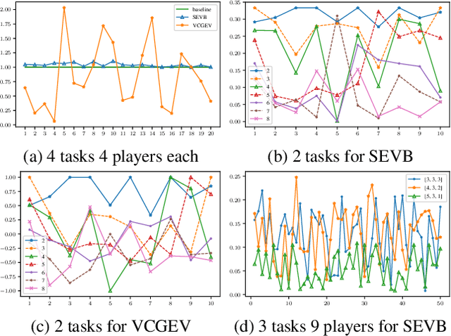 Figure 2 for Coalitional Games with Stochastic Characteristic Functions and Private Types
