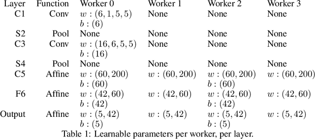 Figure 2 for A Linear Algebraic Approach to Model Parallelism in Deep Learning