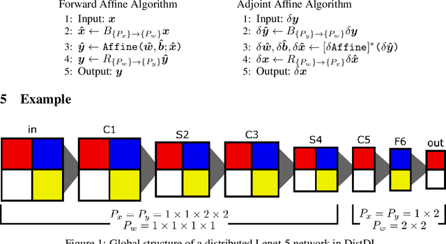 Figure 1 for A Linear Algebraic Approach to Model Parallelism in Deep Learning