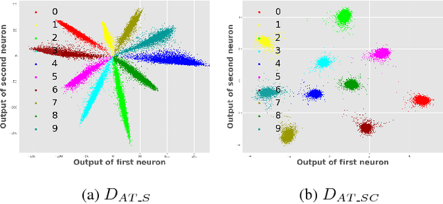 Figure 3 for Improving Adversarial Robustness by Encouraging Discriminative Features