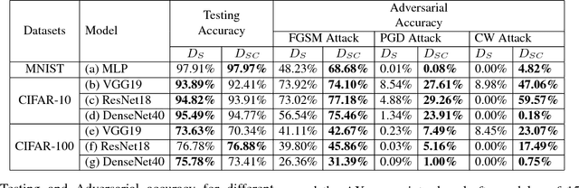 Figure 4 for Improving Adversarial Robustness by Encouraging Discriminative Features
