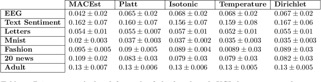 Figure 4 for MACEst: The reliable and trustworthy Model Agnostic Confidence Estimator