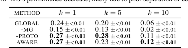 Figure 2 for Deep Contextual Learners for Protein Networks