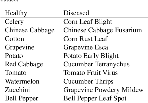 Figure 2 for Multi-Domain Few-Shot Learning and Dataset for Agricultural Applications