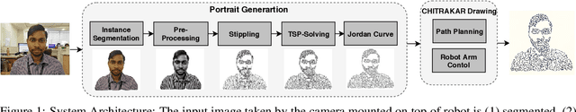 Figure 1 for Chitrakar: Robotic System for Drawing Jordan Curve of Facial Portrait