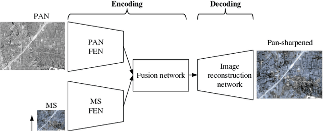Figure 3 for Remote Sensing Image Fusion Based on Two-stream Fusion Network