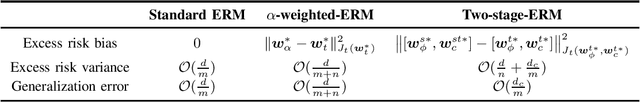 Figure 3 for Characterizing and Understanding the Generalization Error of Transfer Learning with Gibbs Algorithm