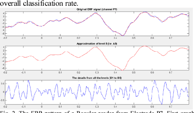 Figure 2 for Features and Machine Learning for Correlating and Classifying between Brain Areas and Dyslexia