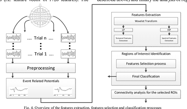 Figure 4 for Features and Machine Learning for Correlating and Classifying between Brain Areas and Dyslexia