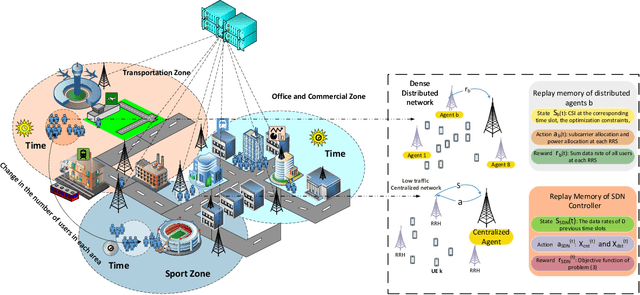 Figure 2 for Toward a Smart Resource Allocation Policy via Artificial Intelligence in 6G Networks: Centralized or Decentralized?