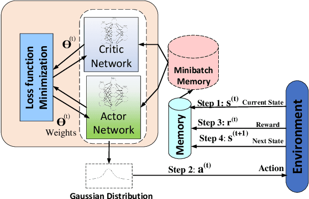 Figure 3 for Toward a Smart Resource Allocation Policy via Artificial Intelligence in 6G Networks: Centralized or Decentralized?
