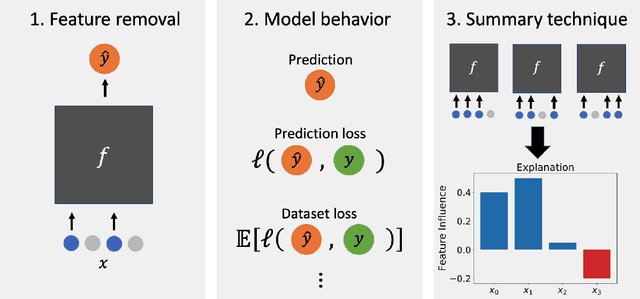 Figure 1 for Explaining by Removing: A Unified Framework for Model Explanation