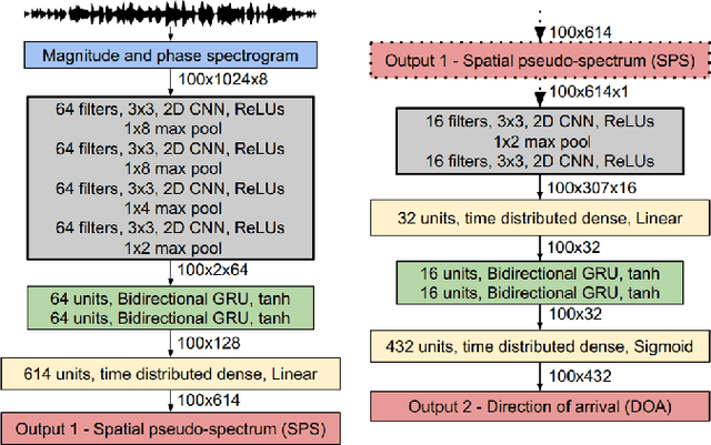 Figure 4 for A Survey of Sound Source Localization with Deep Learning Methods