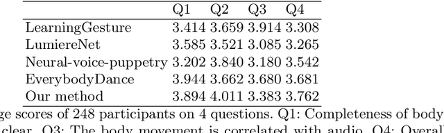 Figure 2 for Personalized Speech2Video with 3D Skeleton Regularization and Expressive Body Poses