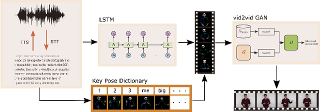 Figure 1 for Personalized Speech2Video with 3D Skeleton Regularization and Expressive Body Poses