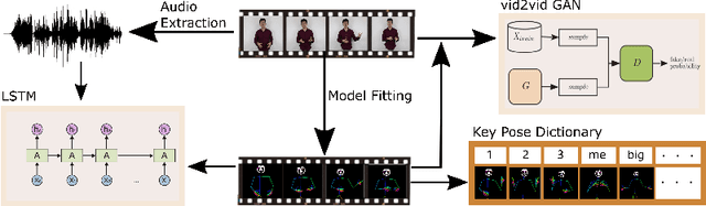 Figure 3 for Personalized Speech2Video with 3D Skeleton Regularization and Expressive Body Poses