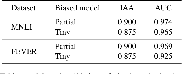 Figure 2 for Don't Discard All the Biased Instances: Investigating a Core Assumption in Dataset Bias Mitigation Techniques