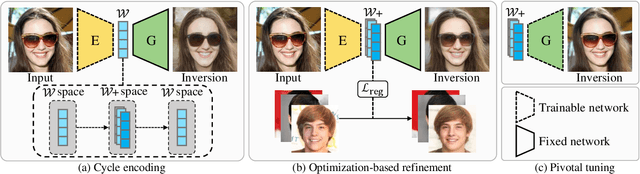 Figure 2 for Cycle Encoding of a StyleGAN Encoder for Improved Reconstruction and Editability