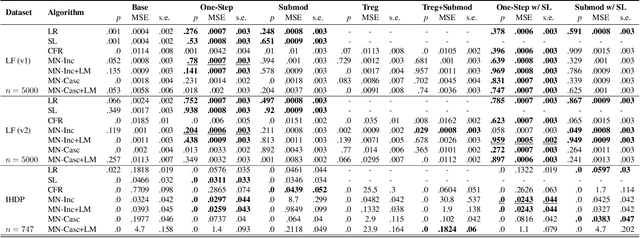 Figure 2 for A Free Lunch with Influence Functions? Improving Neural Network Estimates with Concepts from Semiparametric Statistics