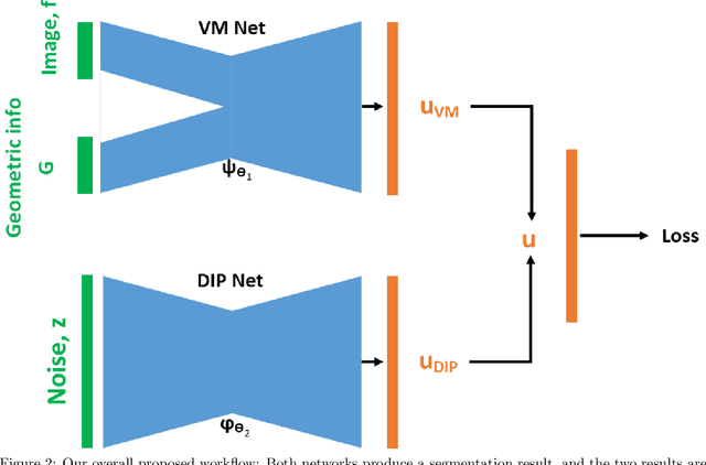 Figure 3 for Using Deep Image Prior to Assist Variational Selective Segmentation Deep Learning Algorithms