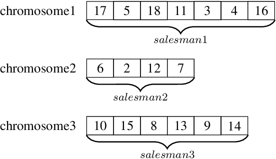 Figure 2 for SOM-Guided Evolutionary Search for Solving MinMax Multiple-TSP