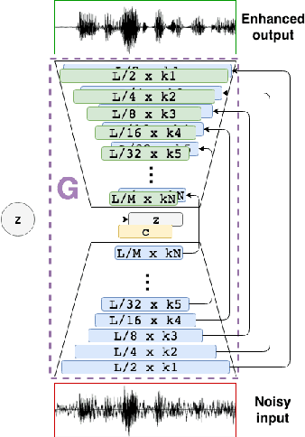 Figure 1 for Language and Noise Transfer in Speech Enhancement Generative Adversarial Network