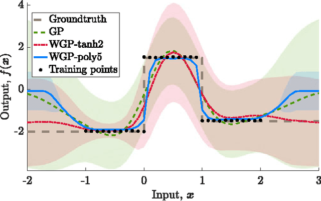 Figure 3 for Warped Gaussian Processes Occupancy Mapping with Uncertain Inputs