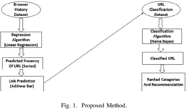 Figure 1 for Web Links Prediction And Category-Wise Recommendation Based On Browser History