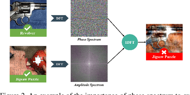 Figure 3 for Amplitude-Phase Recombination: Rethinking Robustness of Convolutional Neural Networks in Frequency Domain