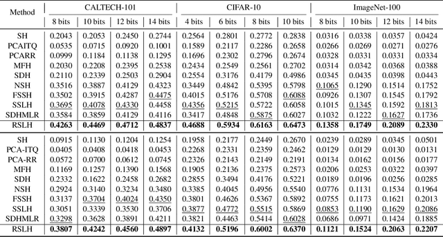 Figure 1 for Reinforcing Short-Length Hashing