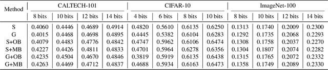 Figure 3 for Reinforcing Short-Length Hashing