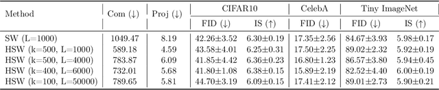 Figure 4 for Hierarchical Sliced Wasserstein Distance