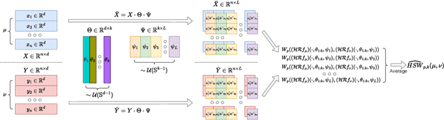 Figure 3 for Hierarchical Sliced Wasserstein Distance