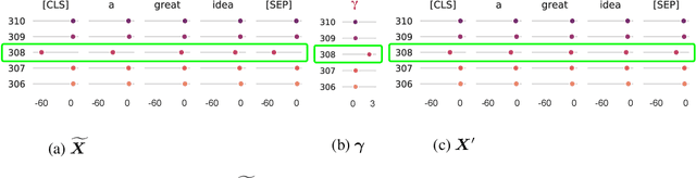 Figure 1 for Outlier Suppression: Pushing the Limit of Low-bit Transformer Language Models