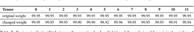 Figure 4 for Outlier Suppression: Pushing the Limit of Low-bit Transformer Language Models