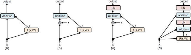 Figure 3 for Rethinking Skip Connection with Layer Normalization in Transformers and ResNets