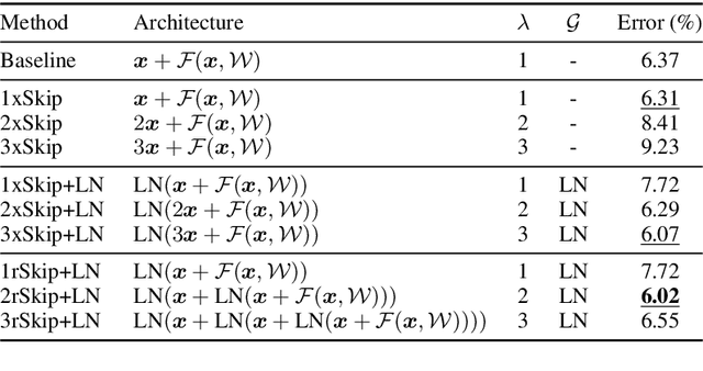 Figure 2 for Rethinking Skip Connection with Layer Normalization in Transformers and ResNets