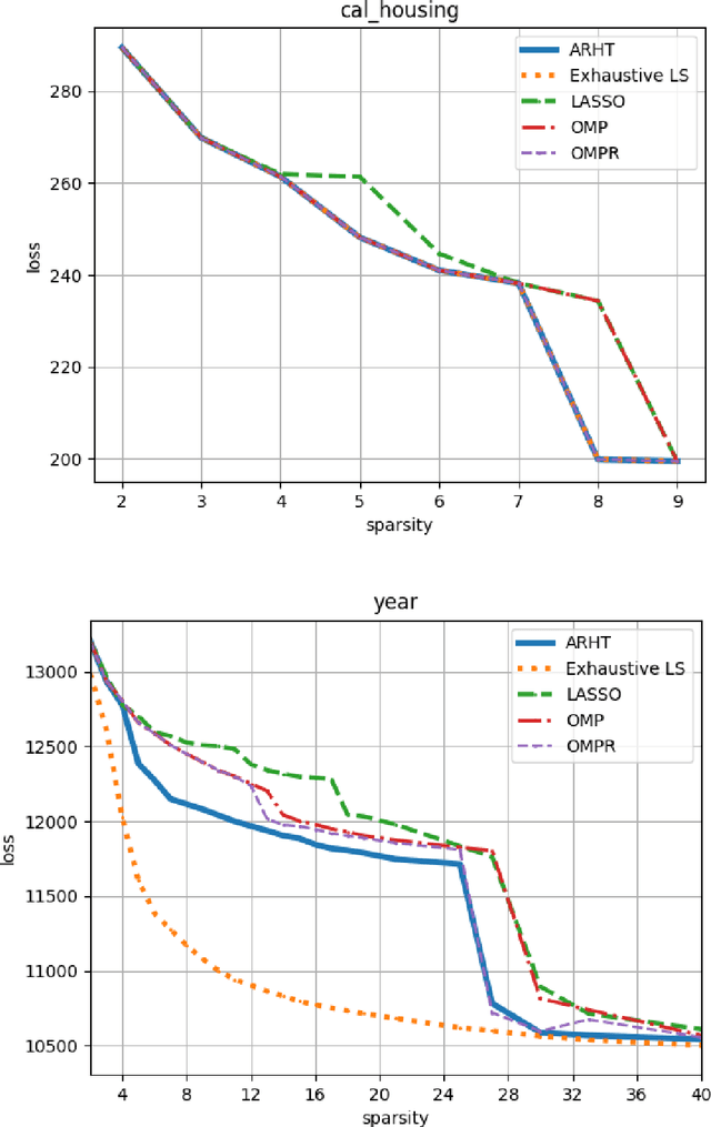 Figure 2 for Sparse Convex Optimization via Adaptively Regularized Hard Thresholding