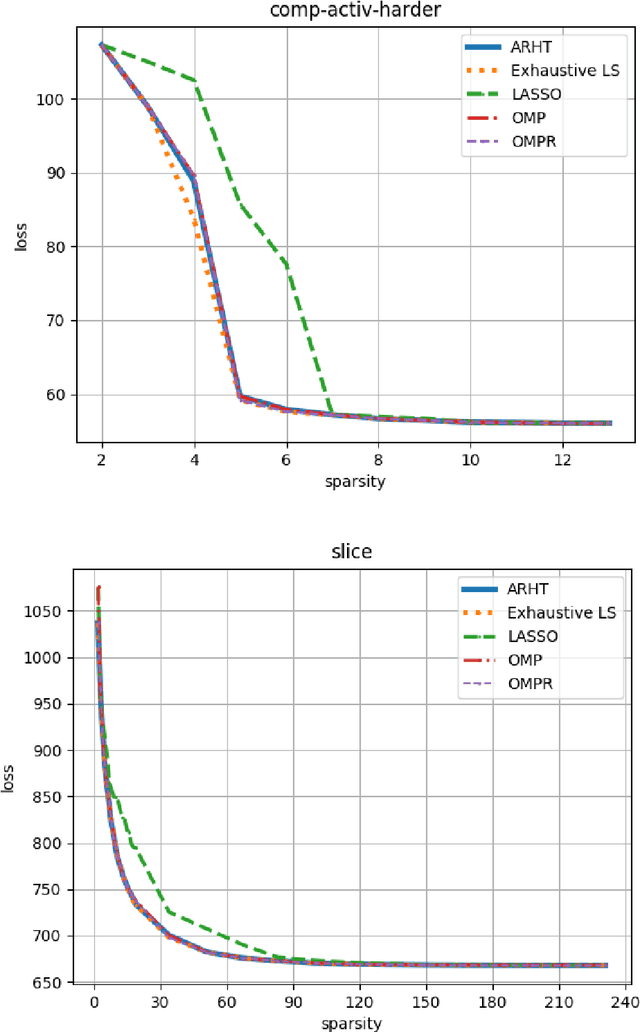 Figure 3 for Sparse Convex Optimization via Adaptively Regularized Hard Thresholding