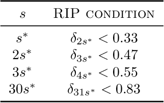 Figure 1 for Sparse Convex Optimization via Adaptively Regularized Hard Thresholding
