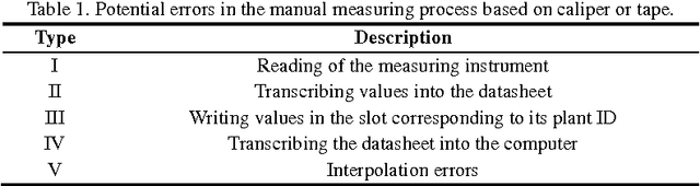 Figure 1 for Computer Vision Approach for Low Cost, High Precision Measurement of Grapevine Trunk Diameter in Outdoor Conditions