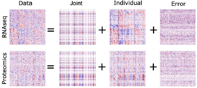 Figure 2 for sJIVE: Supervised Joint and Individual Variation Explained