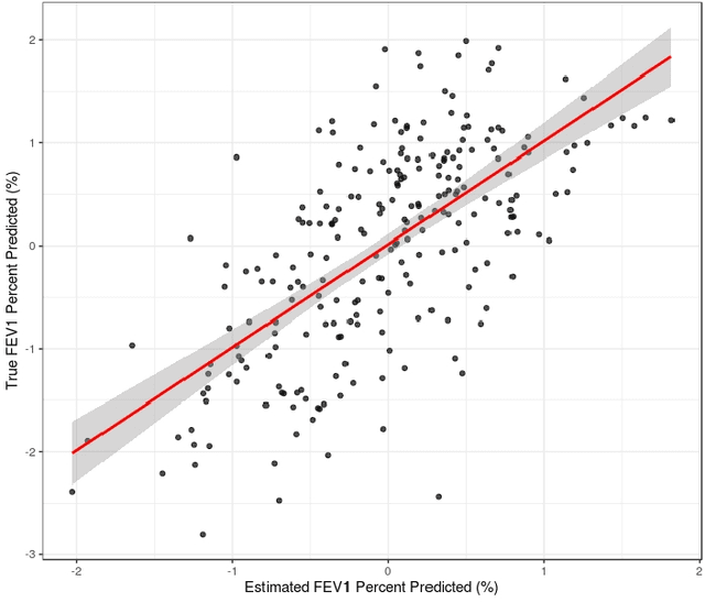 Figure 4 for sJIVE: Supervised Joint and Individual Variation Explained