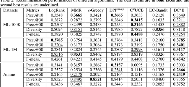 Figure 3 for Bandit Learning for Diversified Interactive Recommendation