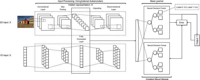 Figure 1 for GrCAN: Gradient Boost Convolutional Autoencoder with Neural Decision Forest