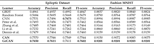 Figure 4 for GrCAN: Gradient Boost Convolutional Autoencoder with Neural Decision Forest