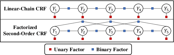 Figure 1 for AIN: Fast and Accurate Sequence Labeling with Approximate Inference Network